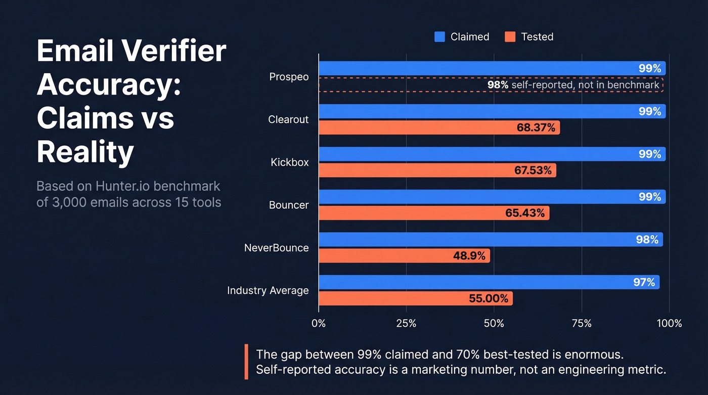 Claimed vs actual accuracy of email verification tools