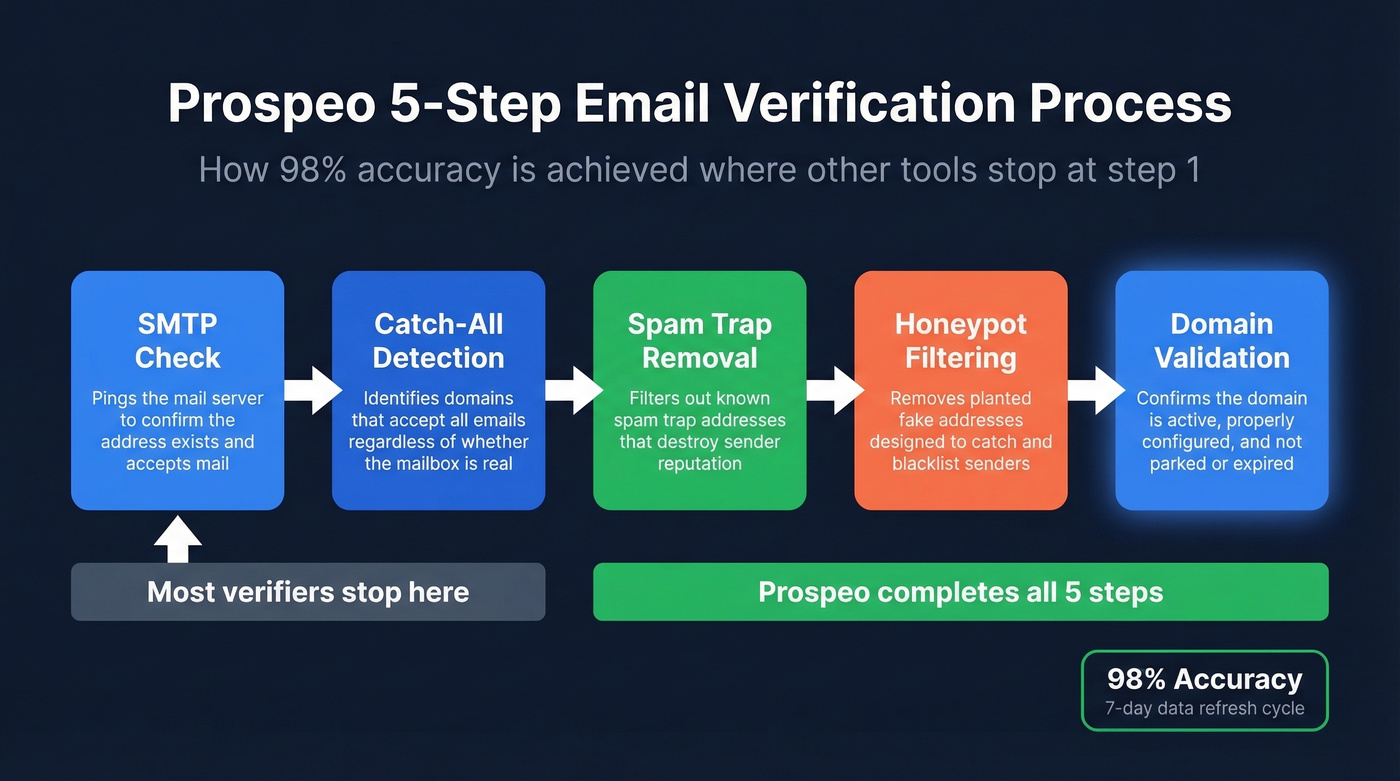 Prospeo 5-step email verification process flow