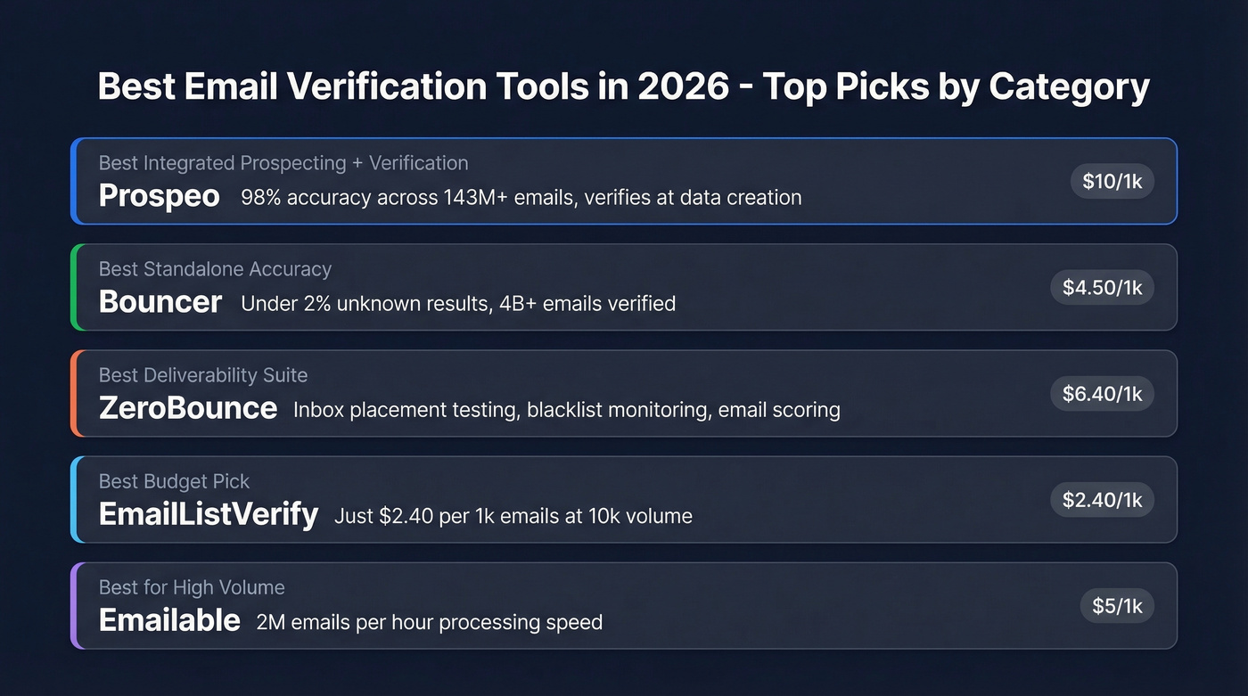 Top 5 email verification tool picks by category