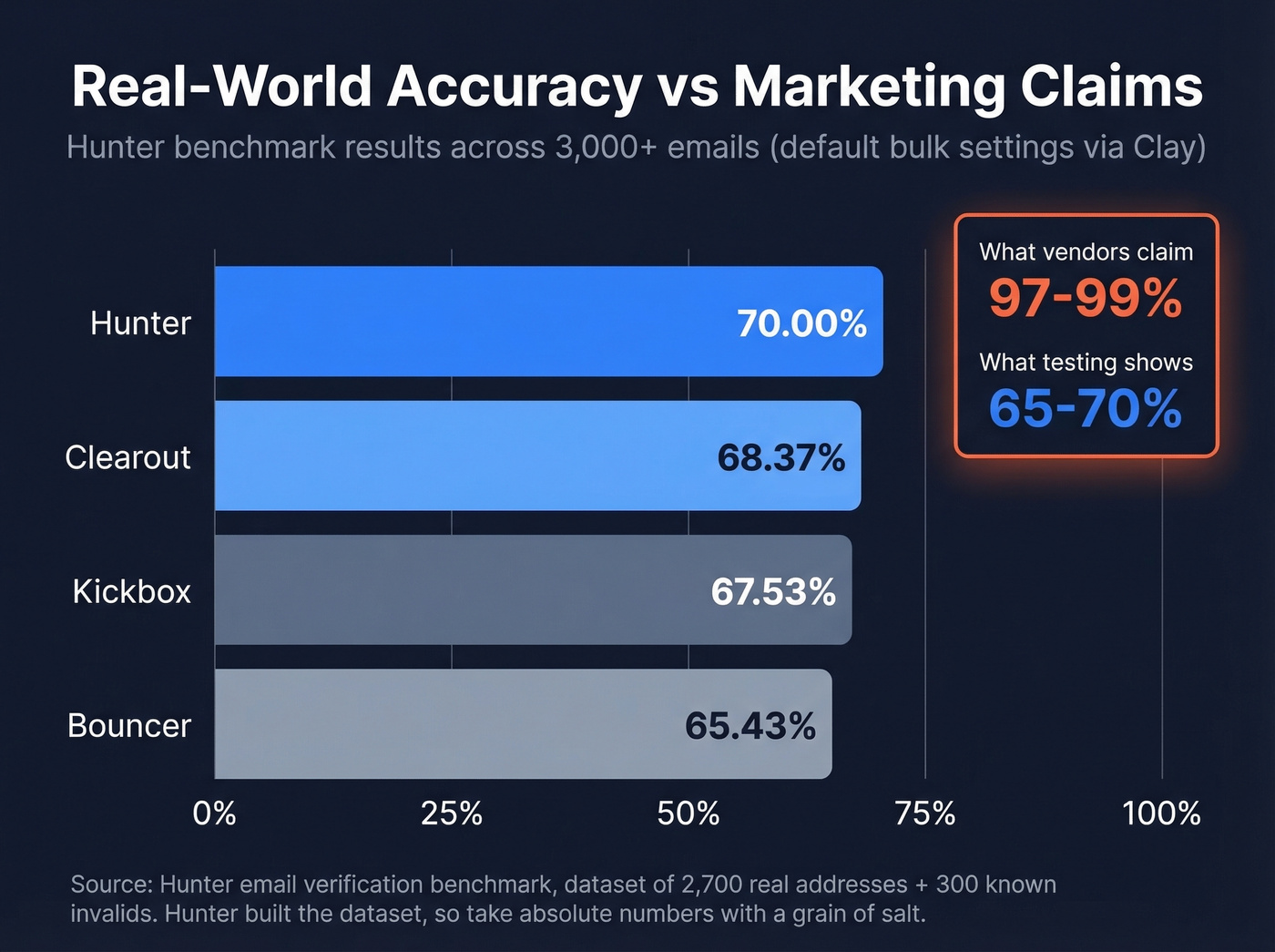 Hunter benchmark accuracy scores for email verification tools
