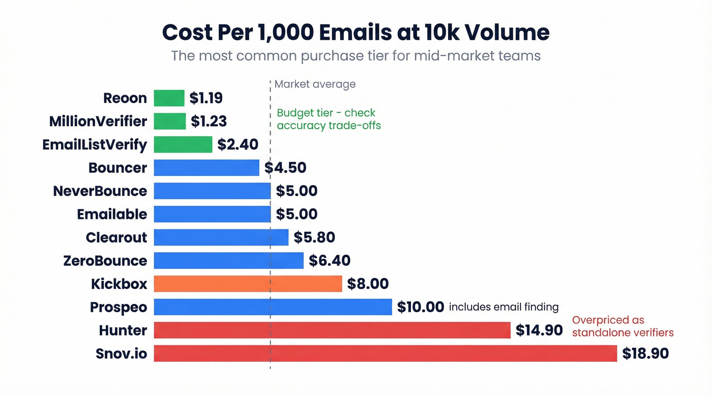 Email verification pricing comparison per 1k emails at 10k volume