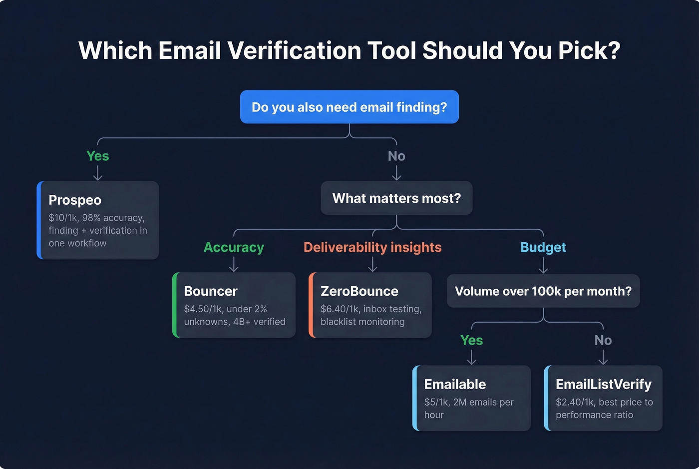 Decision framework for choosing an email verification tool