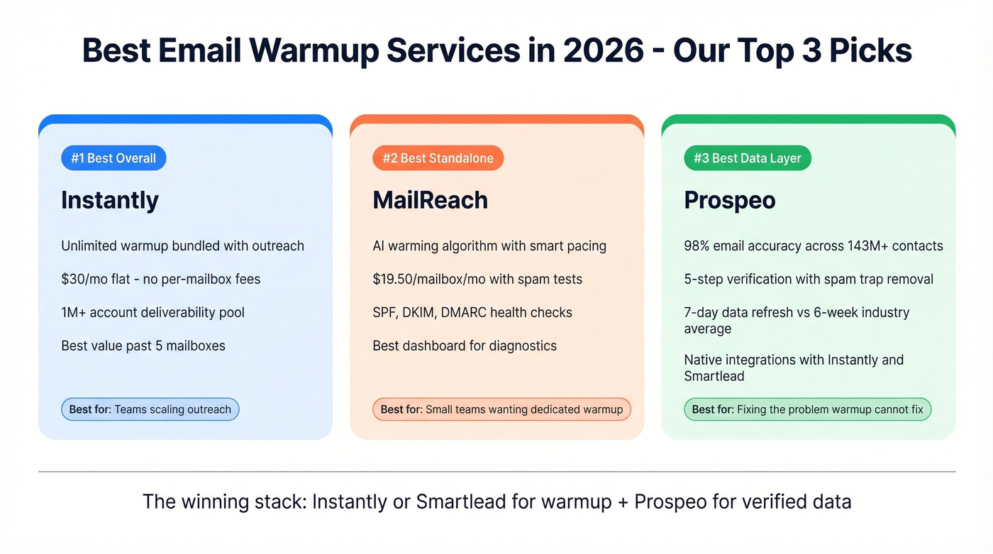 Top three email warmup picks summary cards