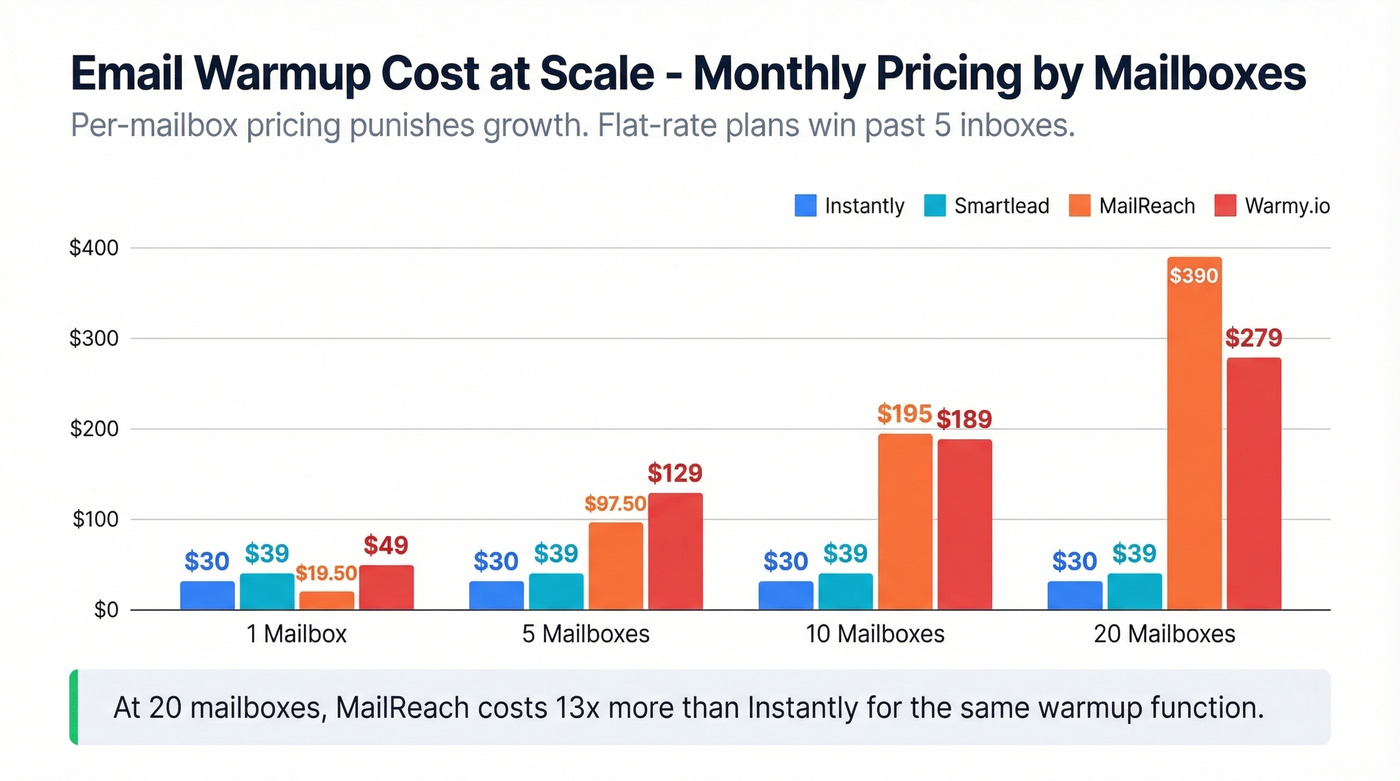 Warmup cost comparison chart across mailbox tiers