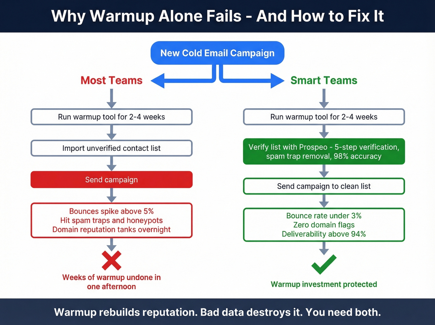 Warmup plus data verification workflow diagram