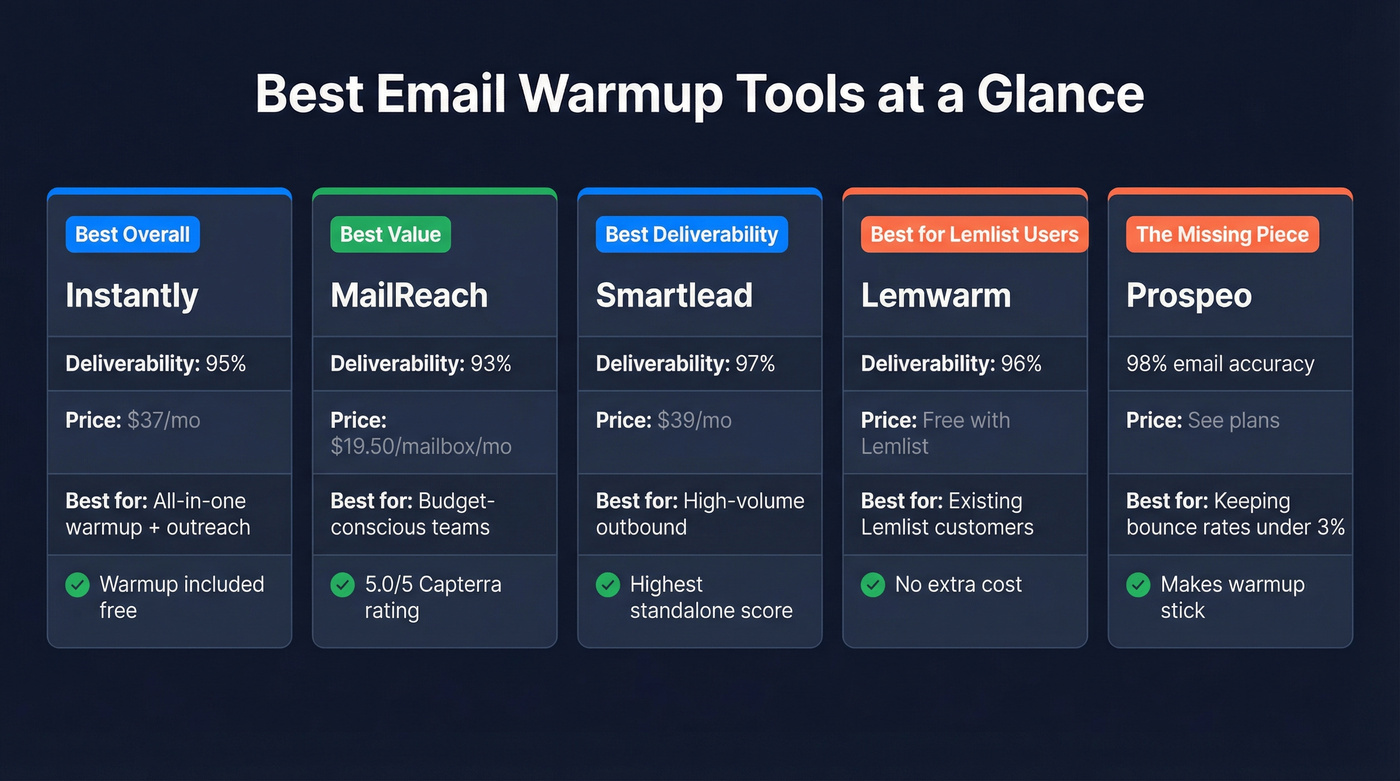 Quick-pick comparison cards for top 5 email warmup tools