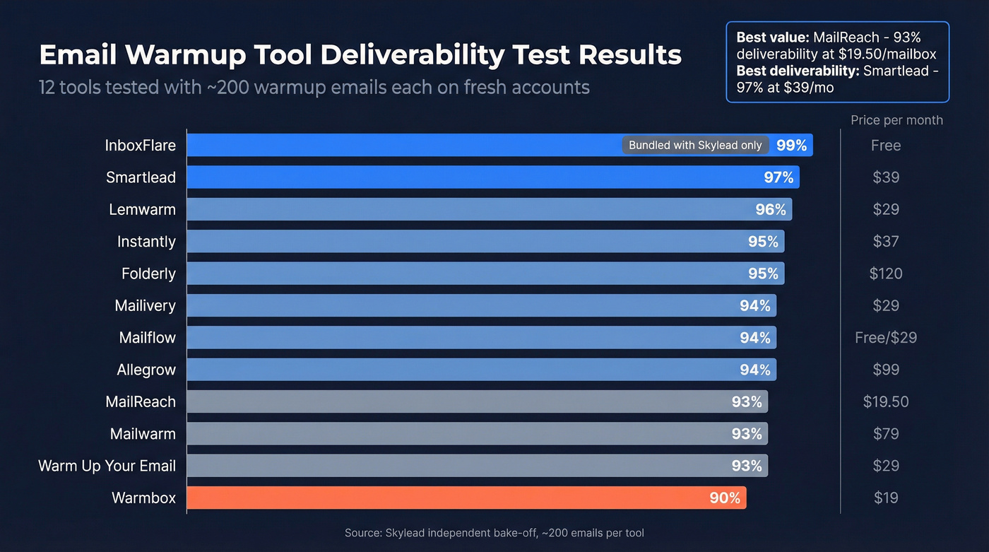 Bar chart comparing deliverability rates of 12 email warmup tools