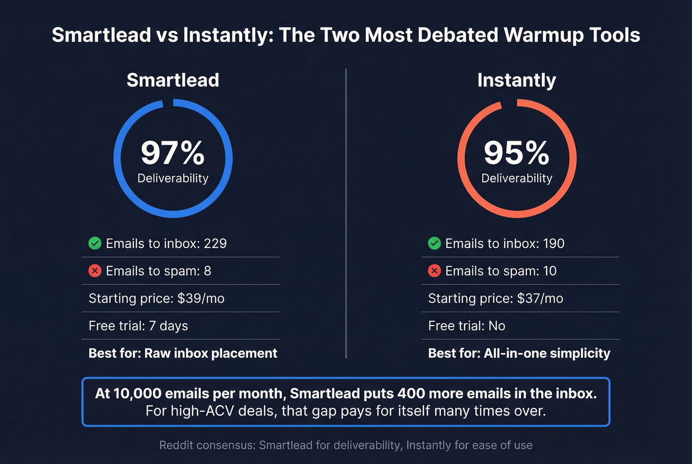 Smartlead vs Instantly head-to-head deliverability and pricing comparison