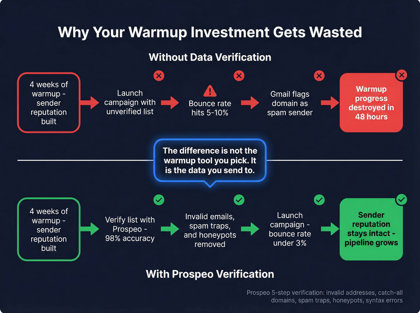 Flow diagram showing how bad data destroys warmup investment