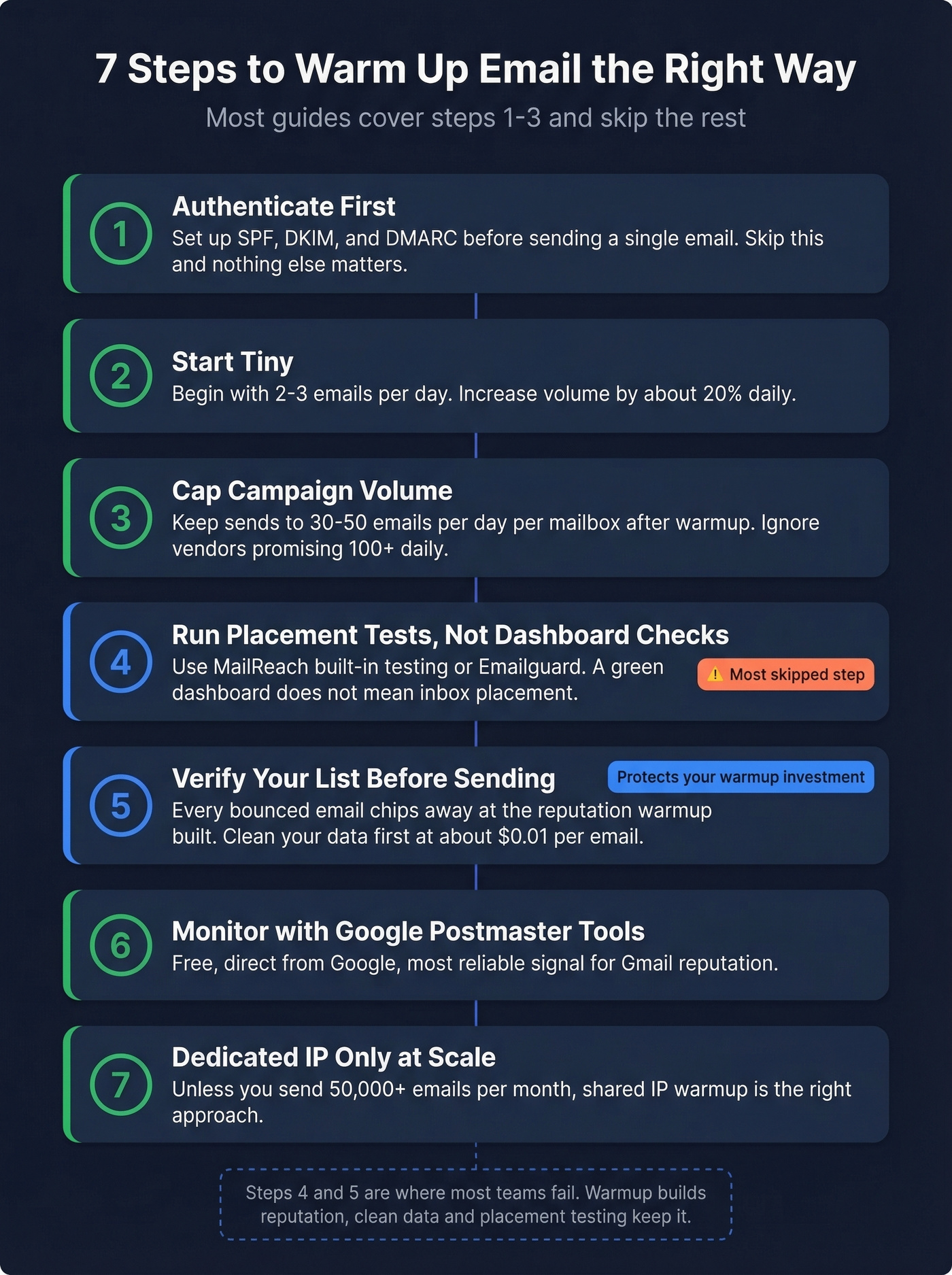 Seven step email warmup process checklist infographic
