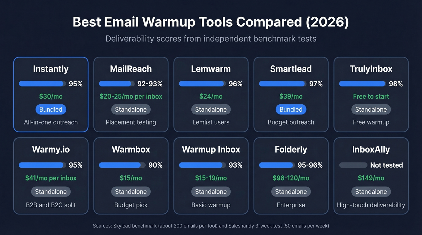 Email warmup tools comparison chart with deliverability scores and pricing