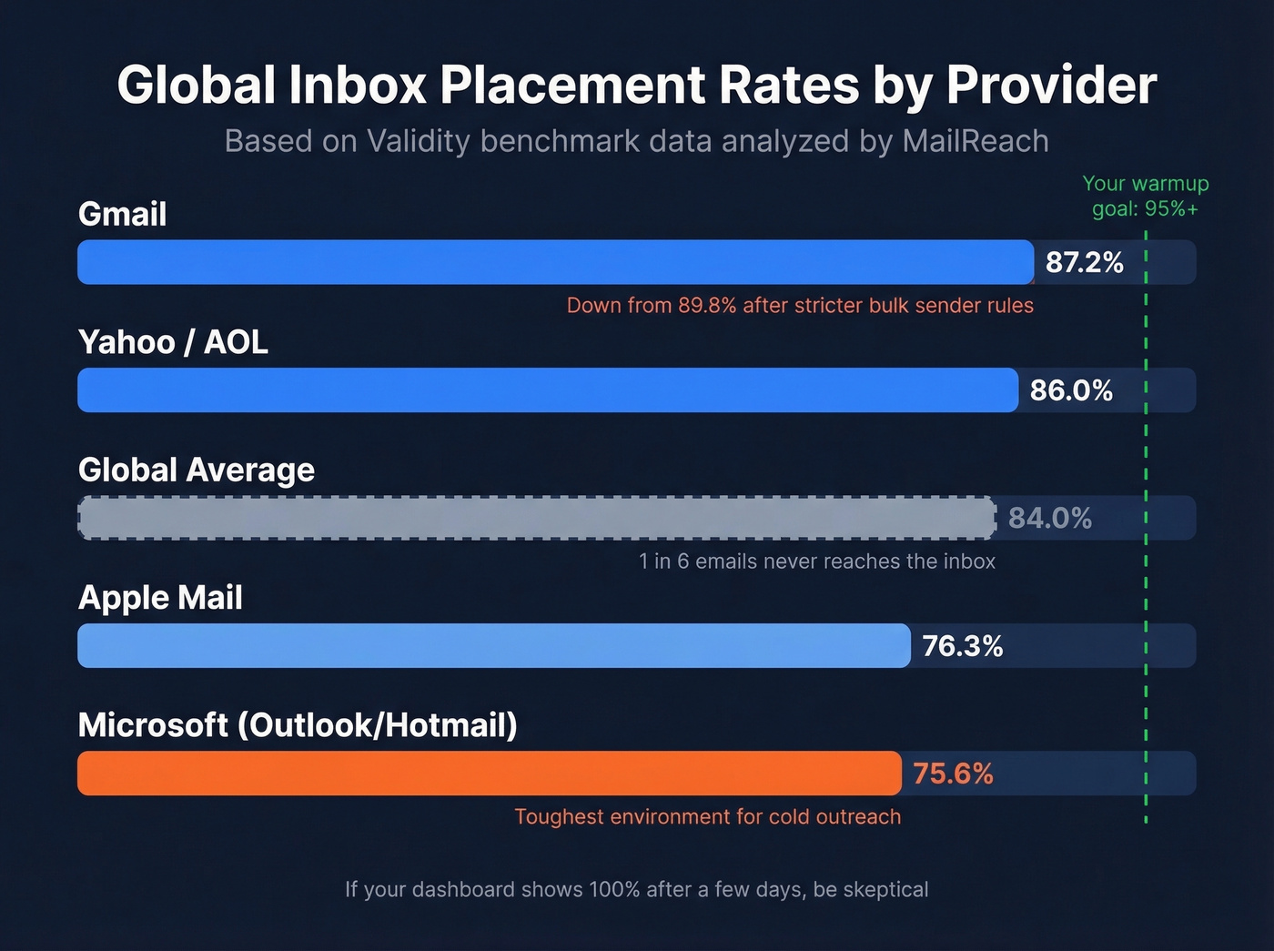 Inbox placement rates by email provider bar chart