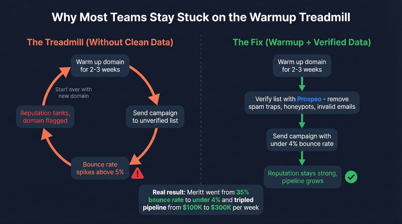 Warmup treadmill cycle showing how bad data destroys sender reputation