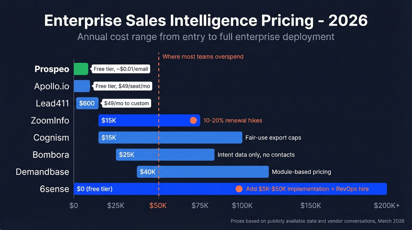 Visual pricing comparison chart for all 8 sales intelligence platforms