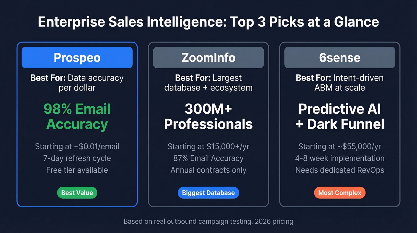 Top 3 picks comparison showing accuracy, pricing, and best use case
