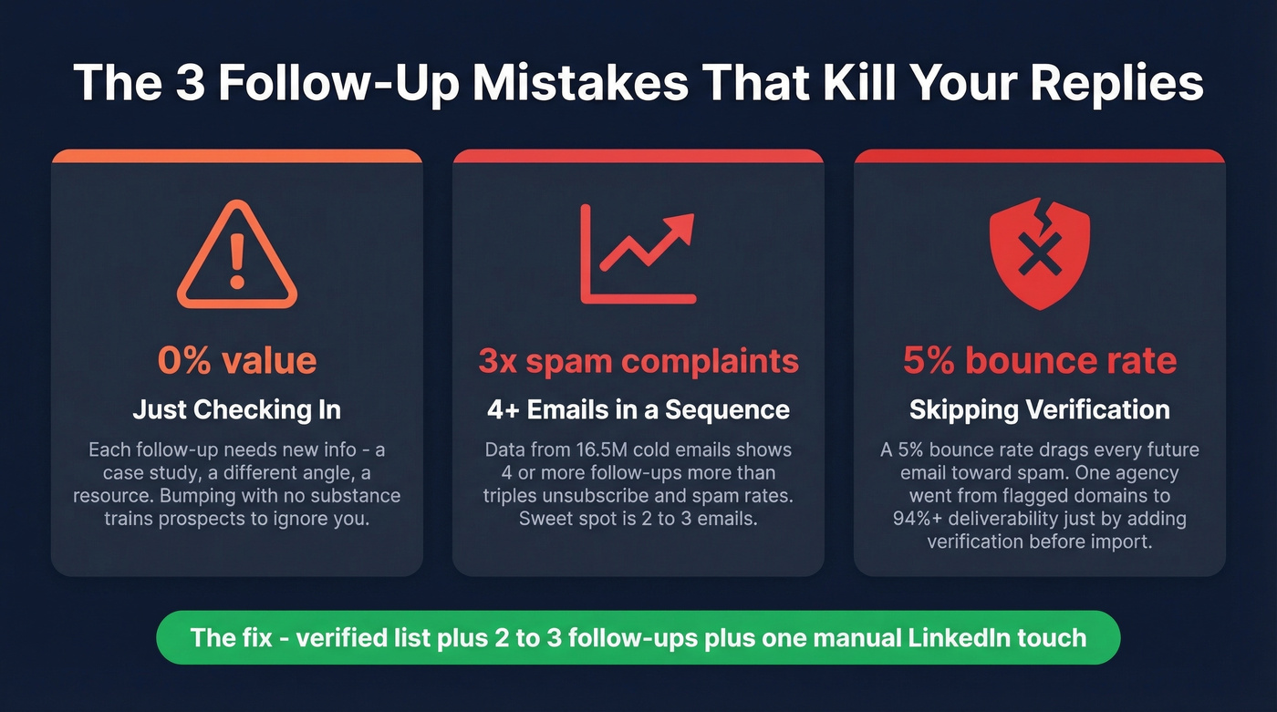 Three follow-up mistakes with key statistics visualized