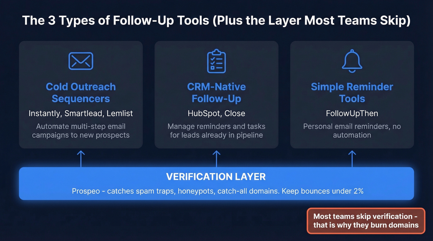 Three layers of follow-up tools with verification foundation