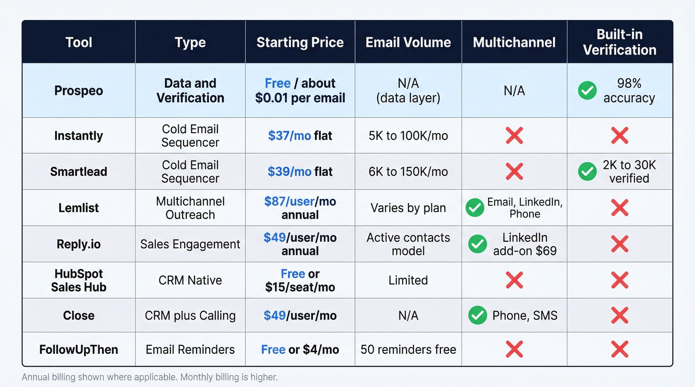 Head-to-head comparison of top follow-up tools by category