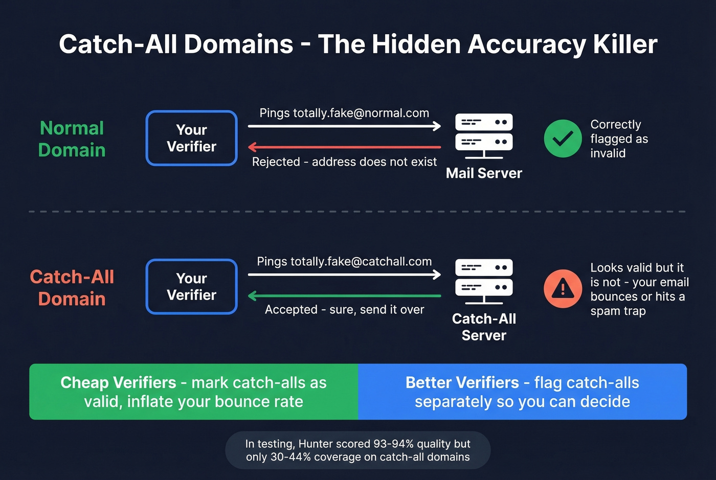 How catch-all domains trick email verifiers explained visually