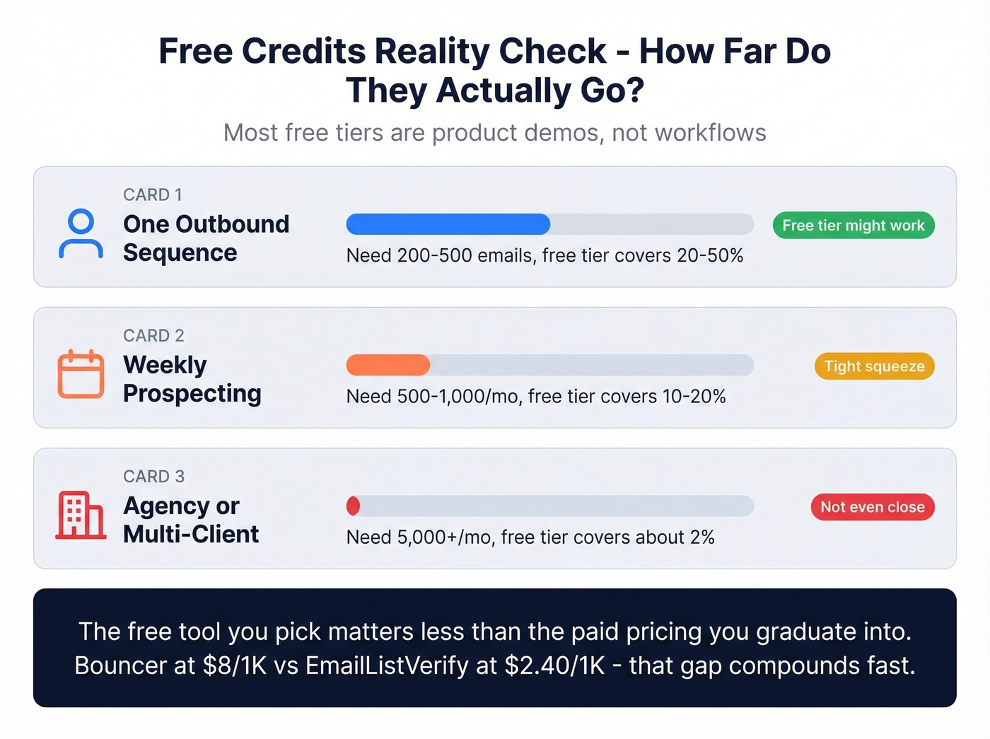Free credits reality check showing coverage gaps by use case