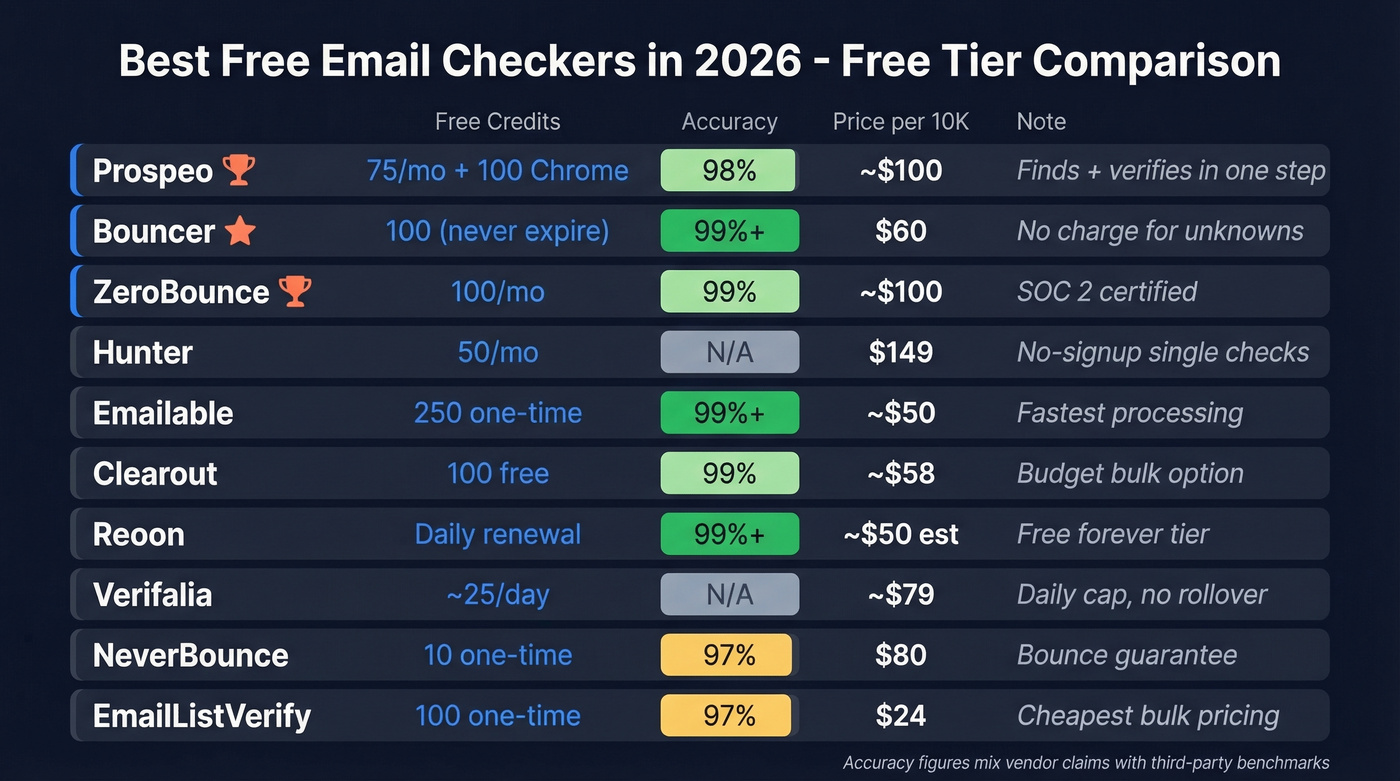 Free tier comparison of 10 email checker tools