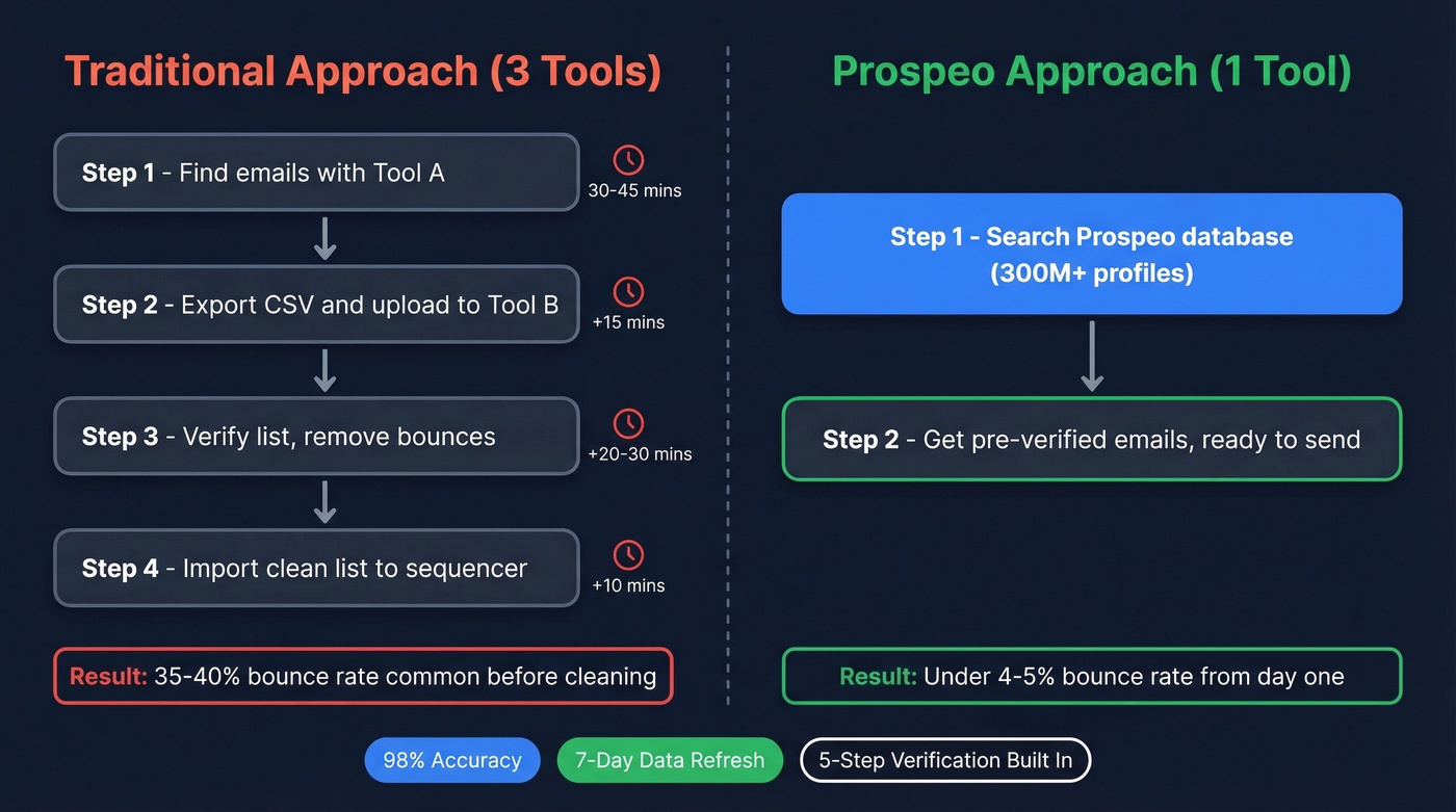 Prospeo find and verify workflow versus traditional two-step process