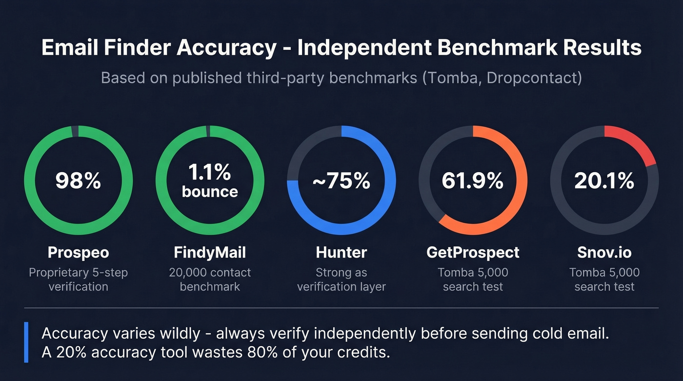 Accuracy benchmark comparison across email finder tools