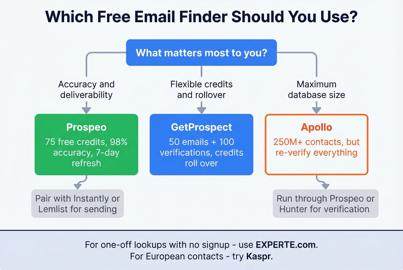 Decision flowchart for choosing the right free email finder