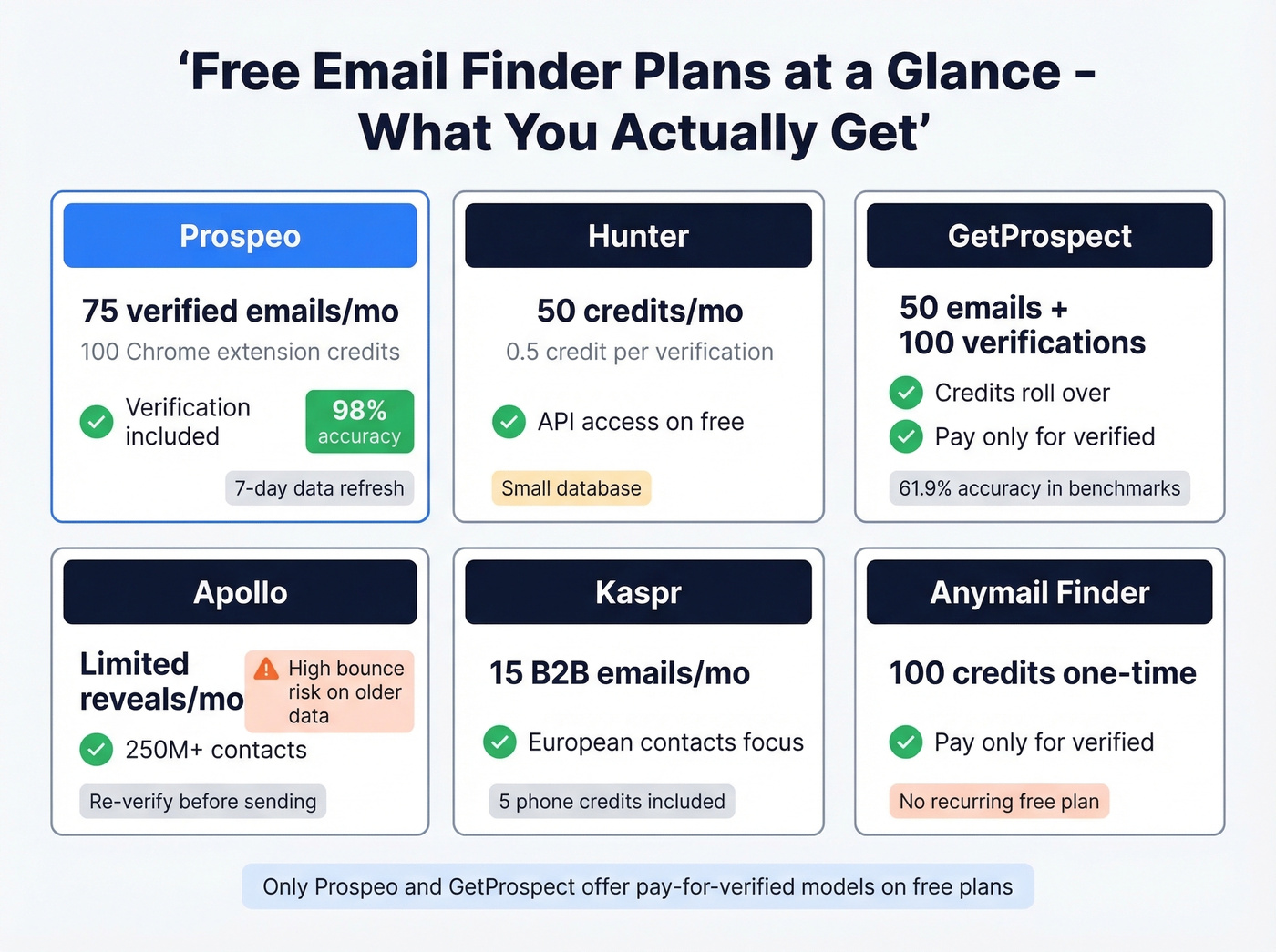 Visual comparison grid of top free email finder tool plans
