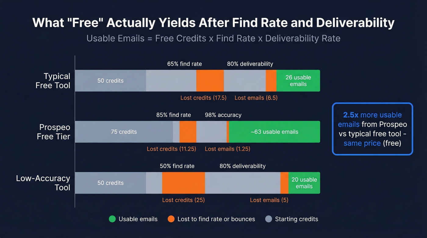 Usable email yield comparison across free email finder tools