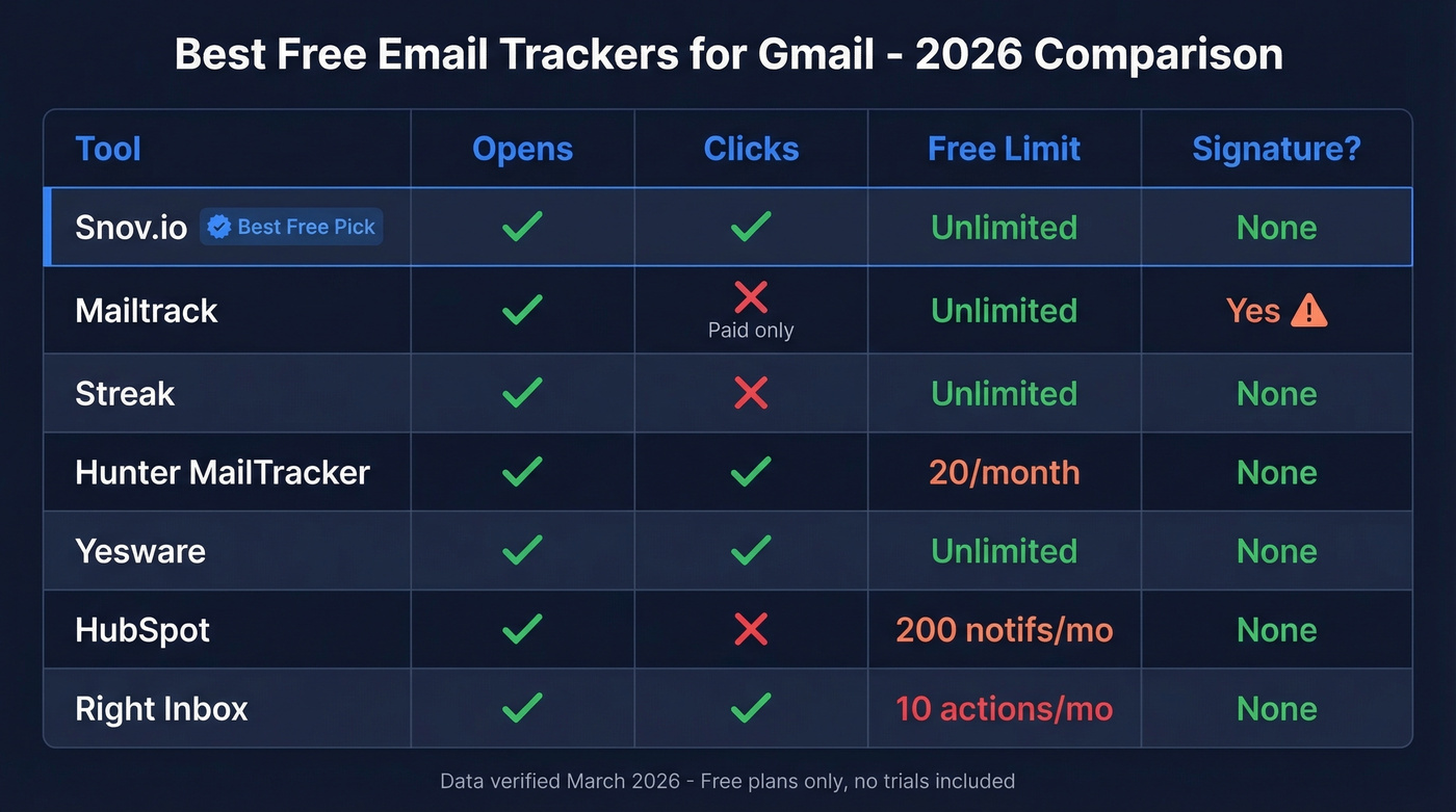 Free Gmail email tracker comparison matrix for 2026