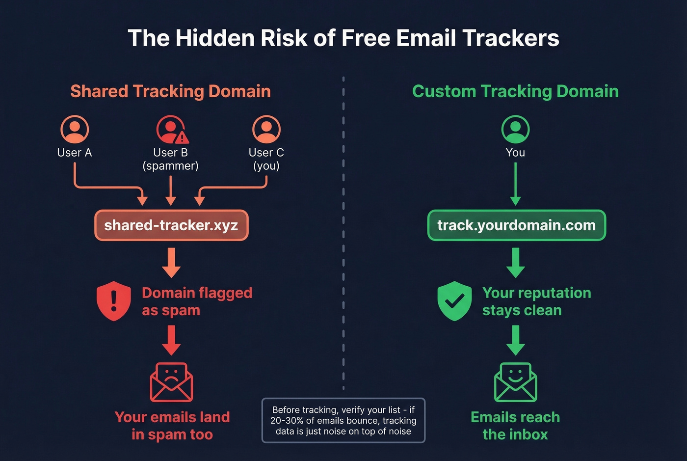 Shared tracking domain deliverability risk diagram