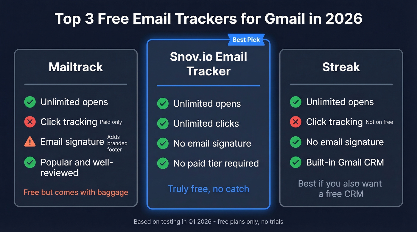 Three top free Gmail tracker picks summary cards