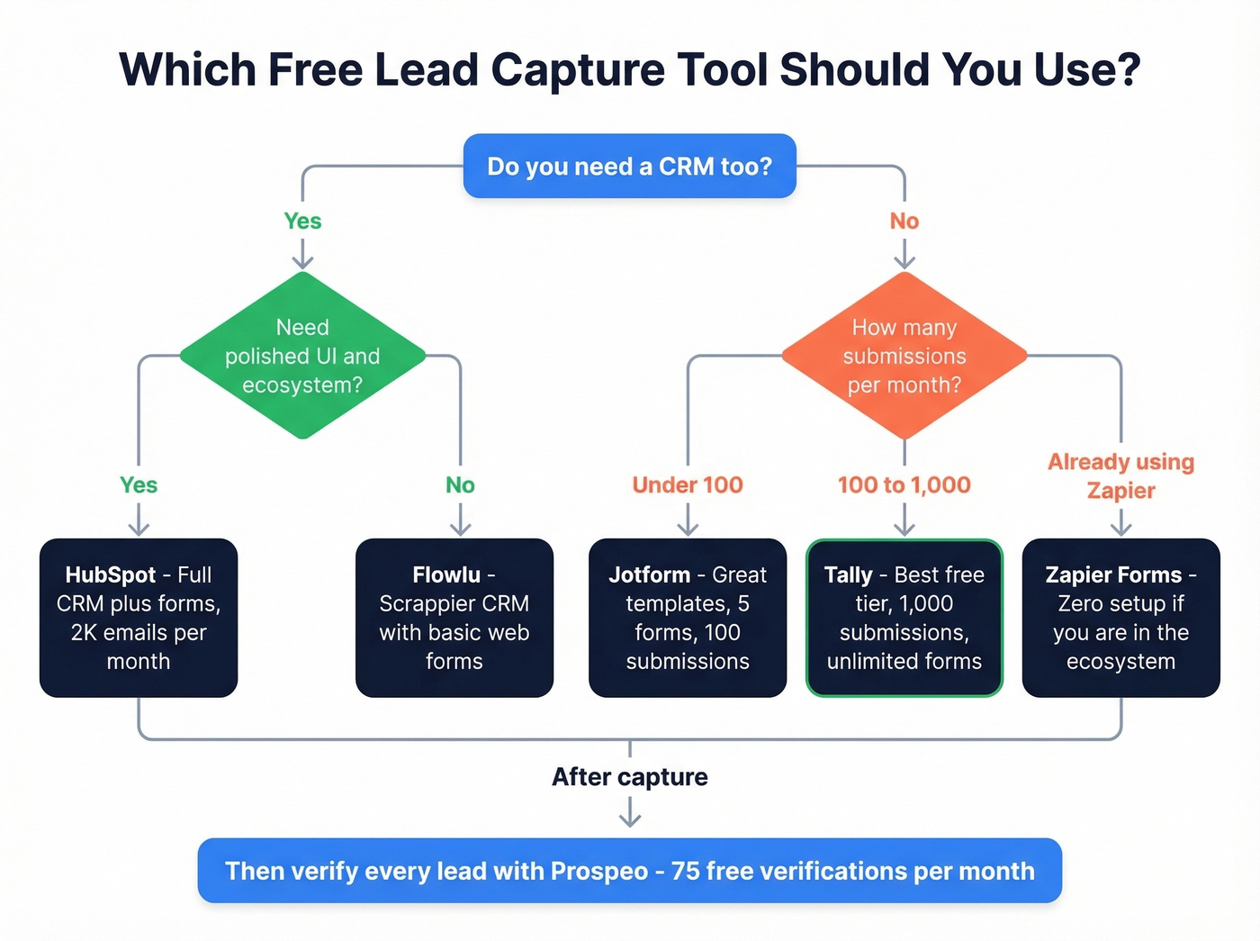 Decision flow chart for choosing the right free lead capture tool