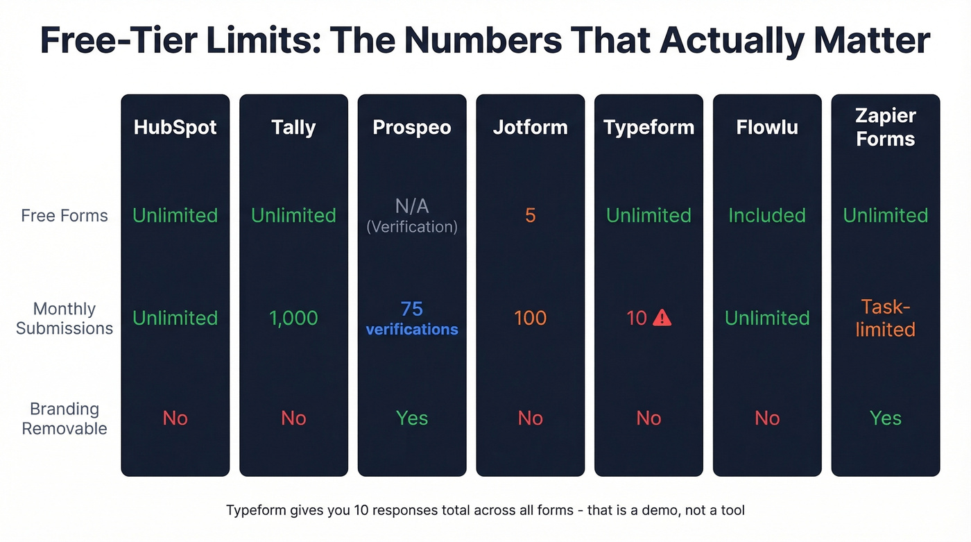 Free tier limits comparison across seven lead capture tools