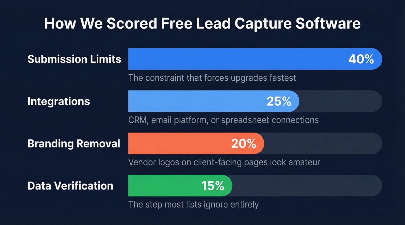 Evaluation criteria weights for free lead capture software