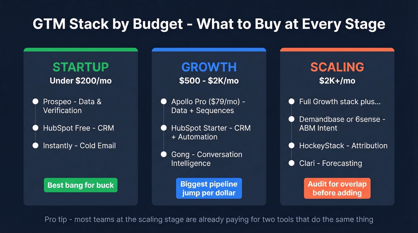 Three GTM stack tiers by monthly budget