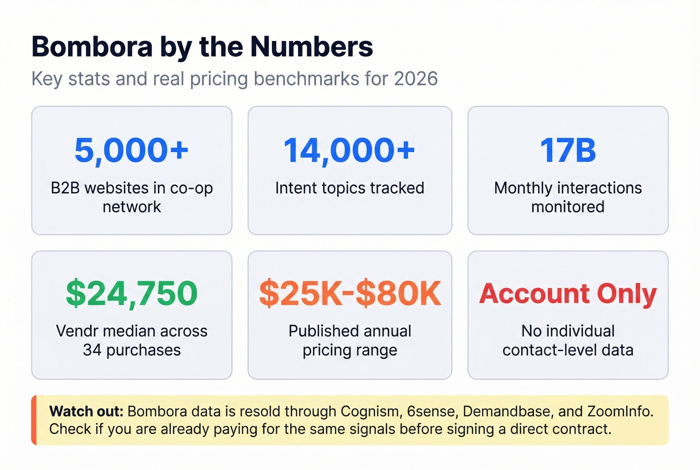 Bombora intent data key stats and pricing benchmarks