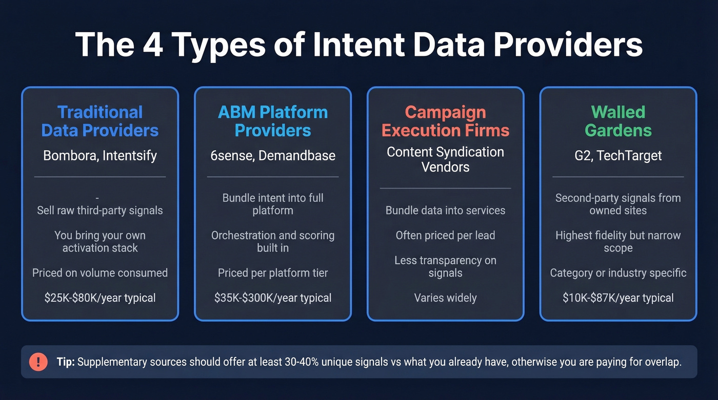Four types of B2B intent data providers explained