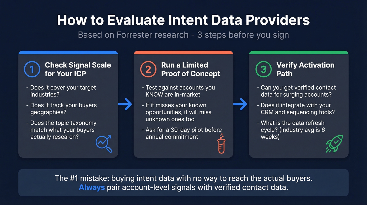 Three-step intent data provider evaluation framework