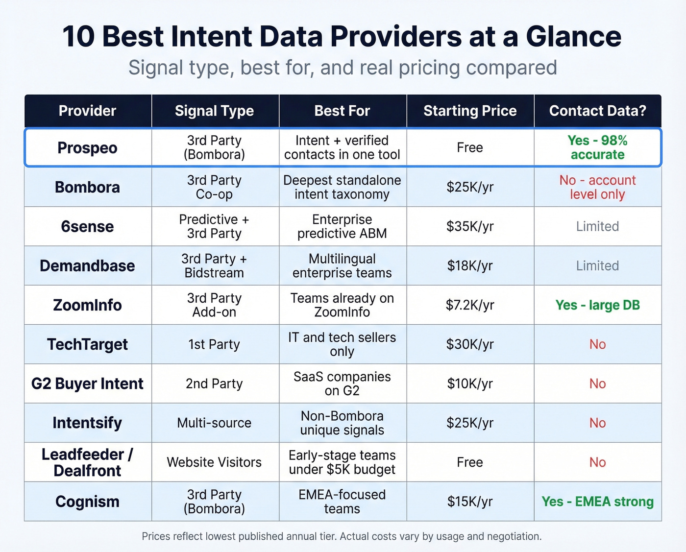Top 10 intent data providers comparison matrix
