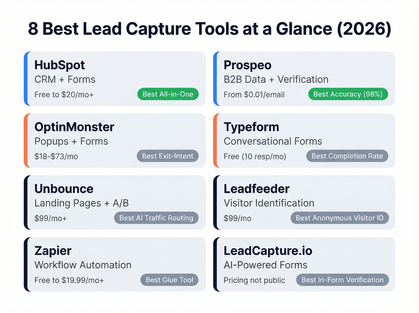 Visual comparison grid of eight lead capture tools with ratings