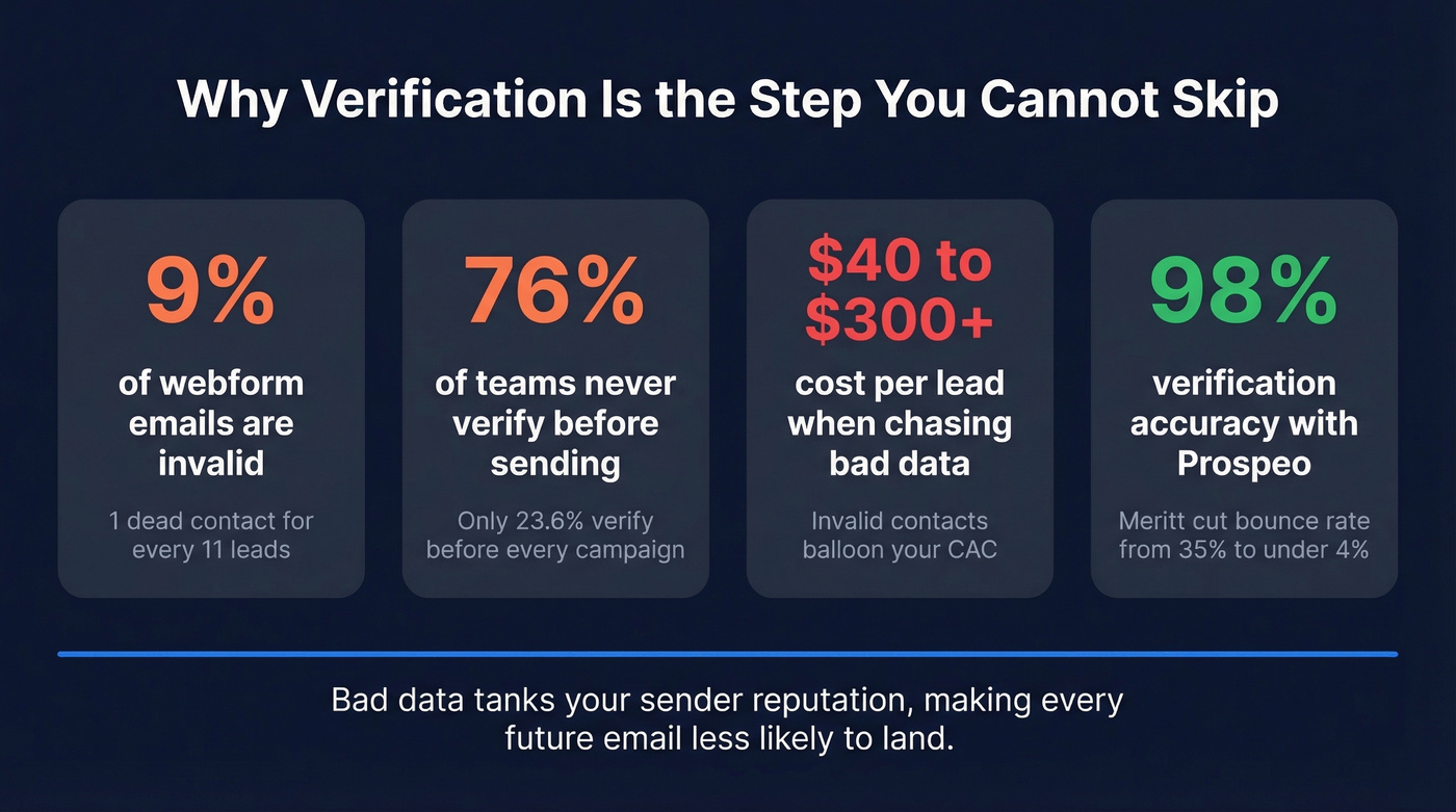 Key statistics showing the cost of skipping email verification