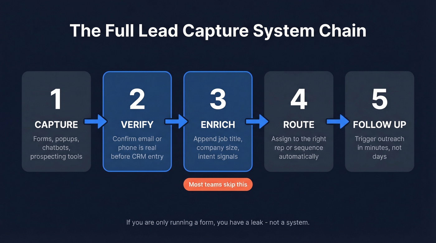 Five-step lead capture system chain from capture to follow-up