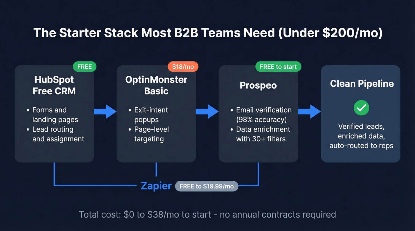 Recommended starter stack architecture with HubSpot, OptinMonster, and Prospeo