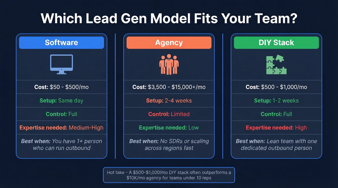 Agency vs Software vs DIY Stack comparison diagram