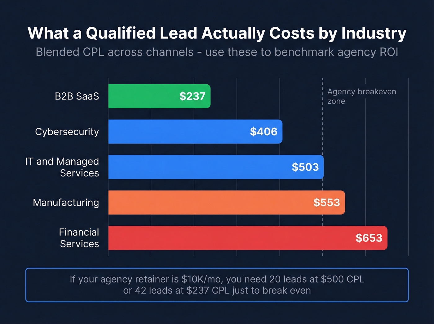 Cost per lead by industry horizontal bar chart