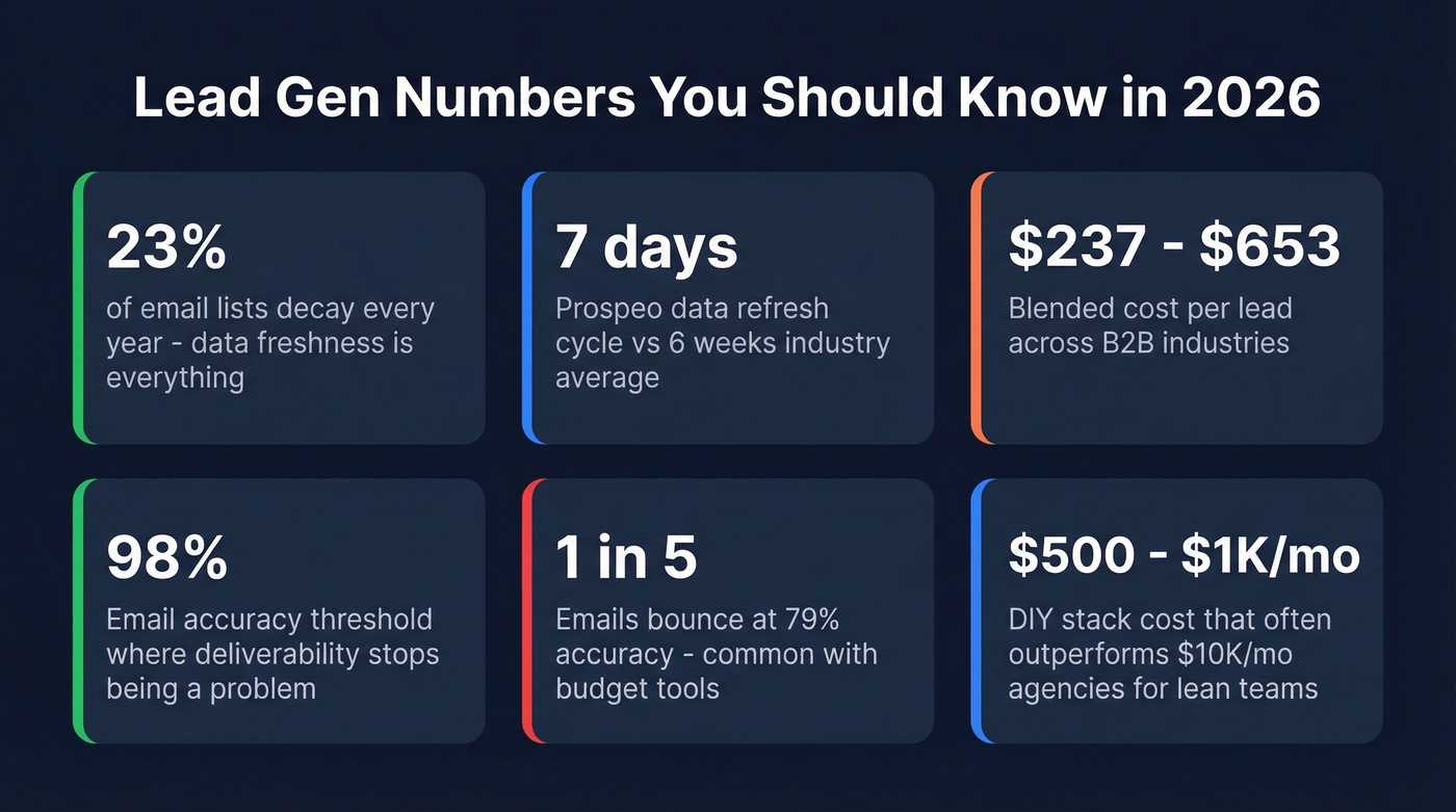 Key lead generation stats and benchmarks for 2026