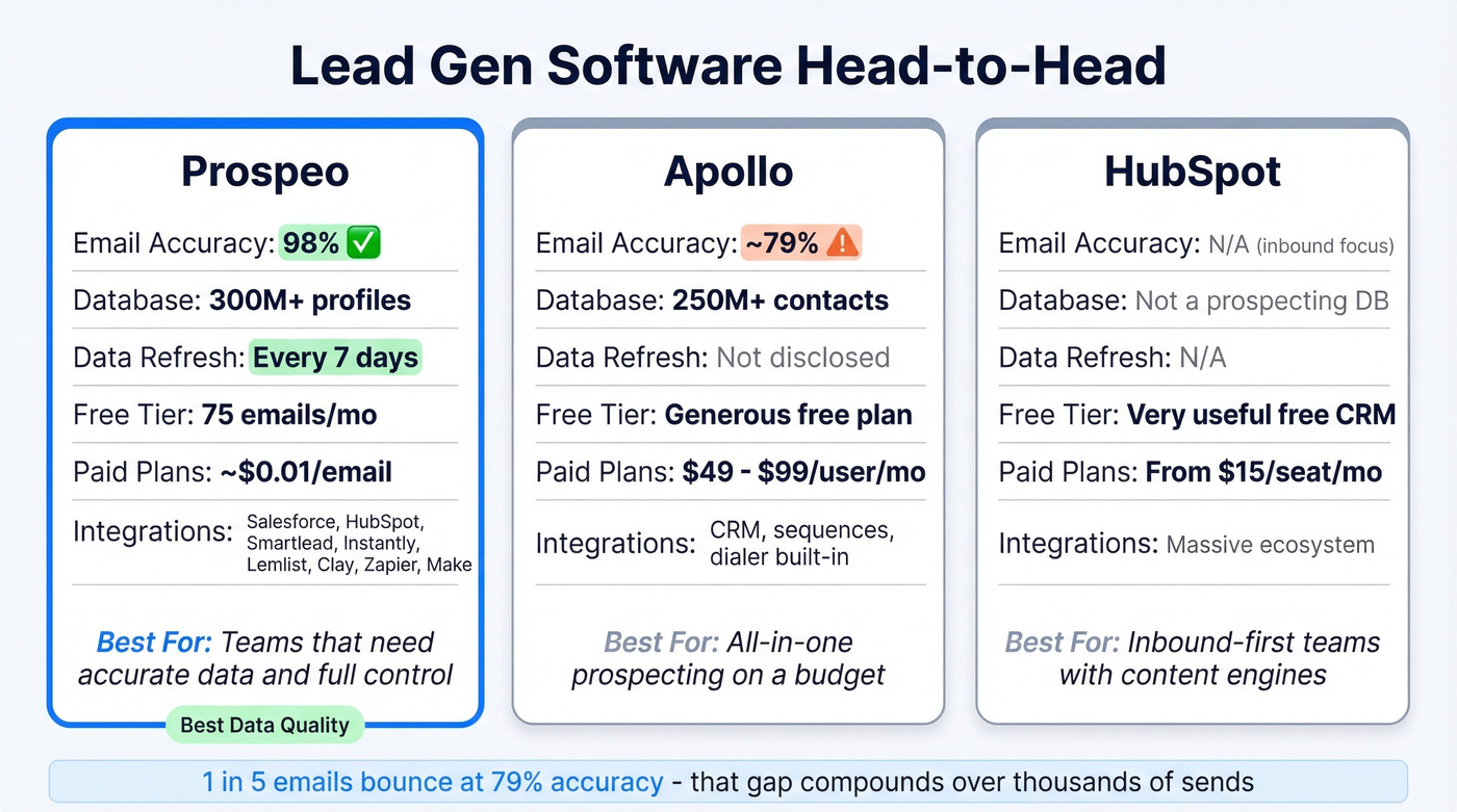Lead gen software comparison with pricing and accuracy