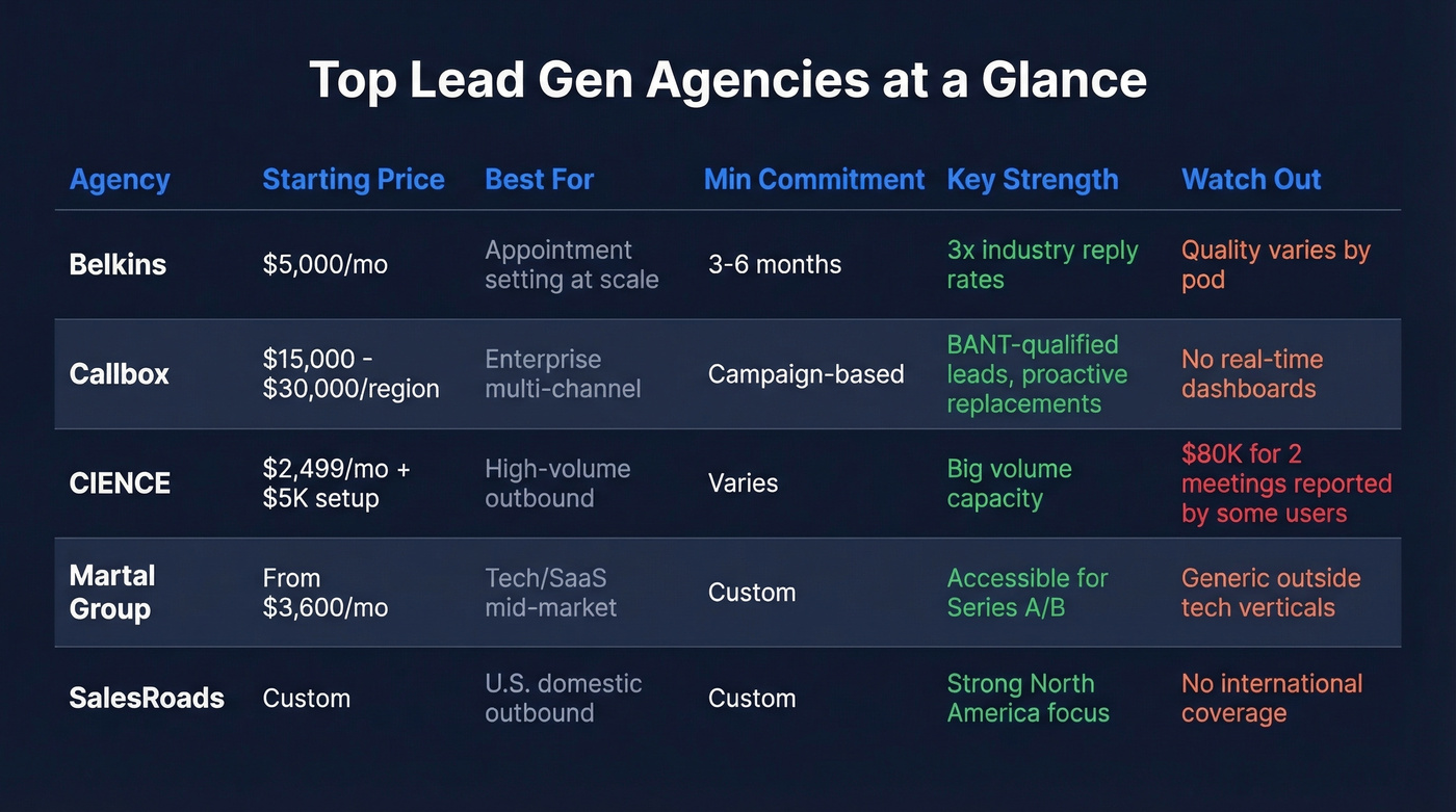 Top five lead gen agencies compared with pricing and ratings